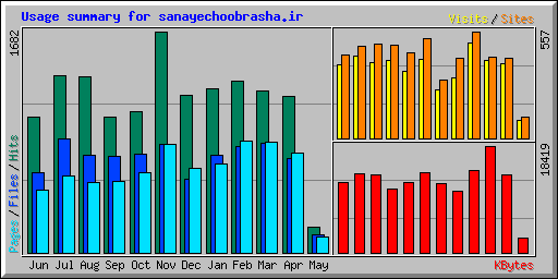 Usage summary for sanayechoobrasha.ir
